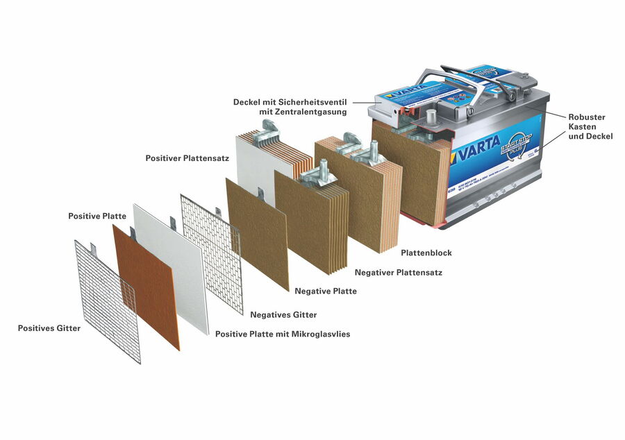 Prinzipieller Aufbau einer AGM-Batterie, bei der sich die Mikroglasvlies-Lagen zum Binden des Elektrolyts direkt an den positiven Platten befinden.